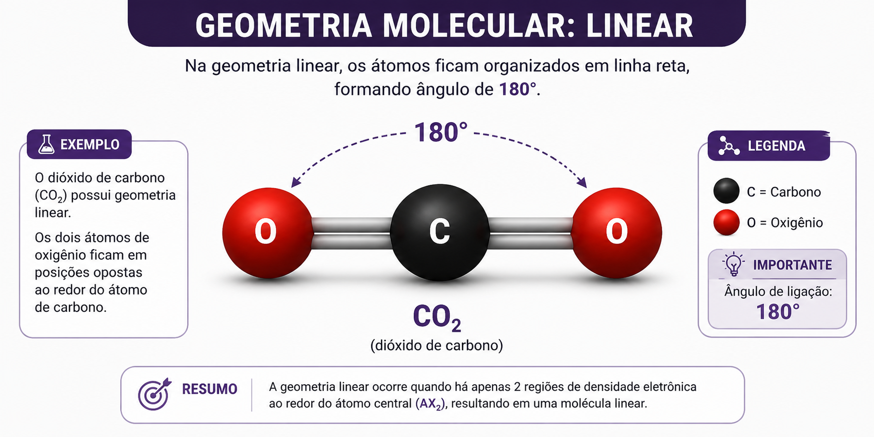 Geometria molecular linear do CO2
