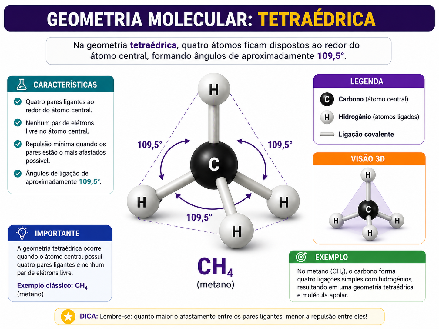Geometria molecular linear do CO2