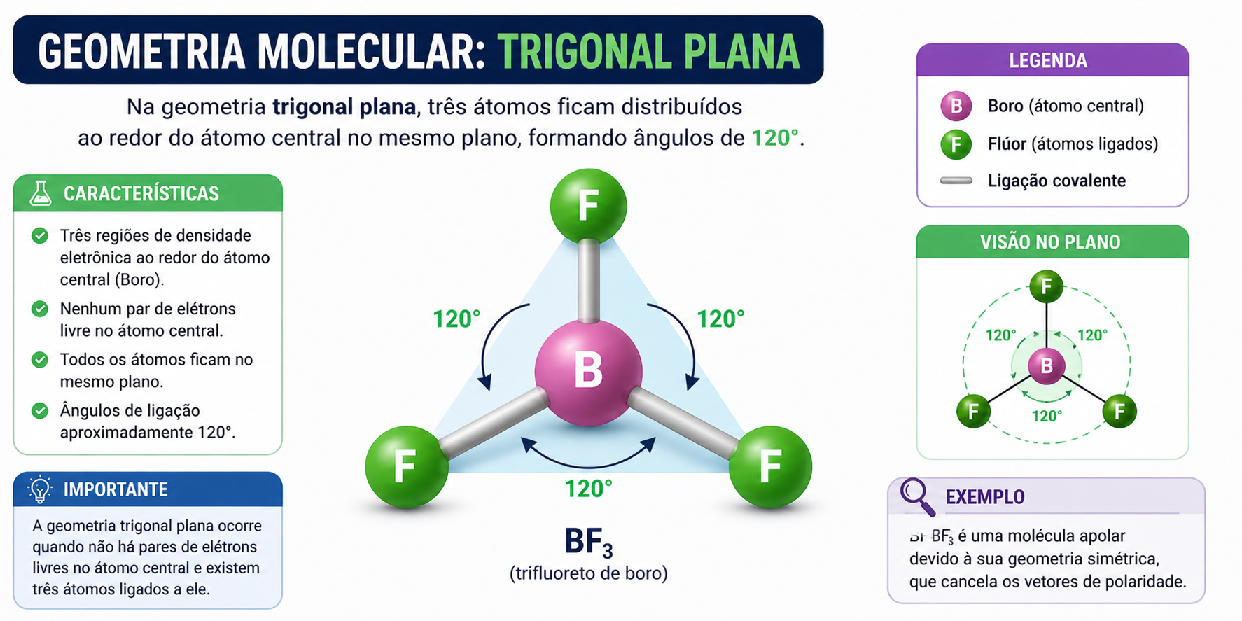 Geometria molecular linear do CO2